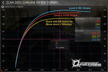 2021 X3 RR 195 HP Stage 1 Lock & Load Kit with RTD4 & ECU Unlock