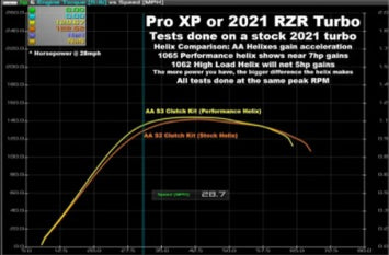 AA 2021 RZR Turbo, 2021+ Pro XP/Turbo R, & 2021+ Ranger XP 1000 STD/Crew Custom Cut Helix