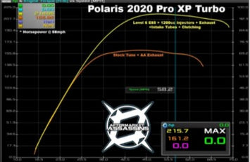2021-Up RZR Pro XP/Turbo R/Pro S Stage 1 Lock & Load Kit **1-2 Day Lead Time**